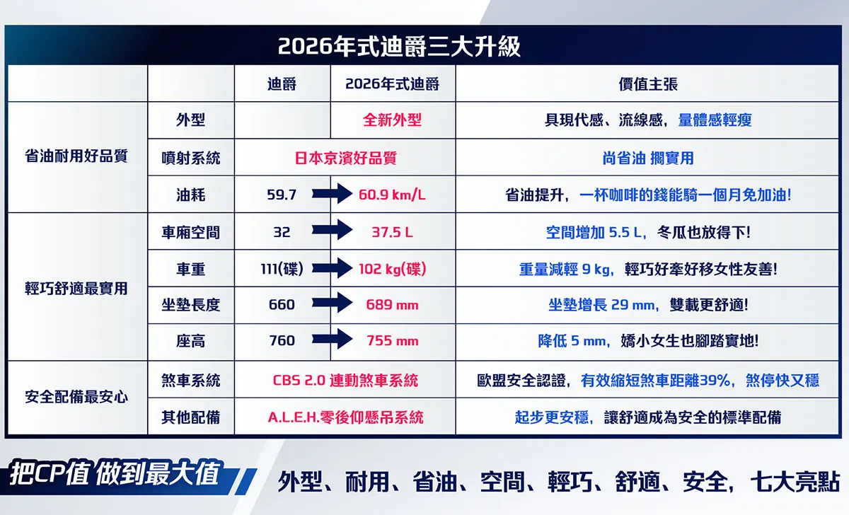 三陽迪爵125上市不到一個月銷量破萬！感謝萬名車主，優惠好評再延長