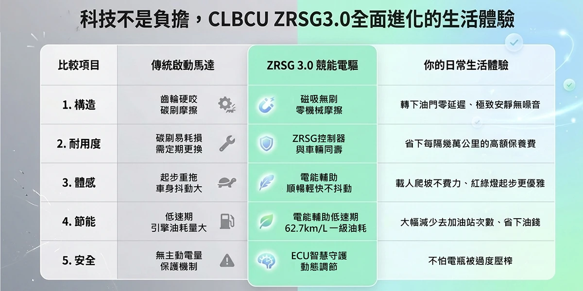 SYM CLBCU全新電驅版上市！ 一車滿足省油、安全、貼心，創造你的美好騎乘體驗